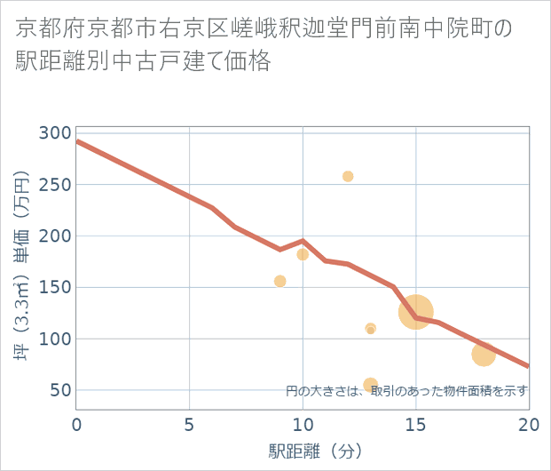 京都府京都市右京区嵯峨釈迦堂門前南中院町の徒歩距離別の中古戸建て坪単価