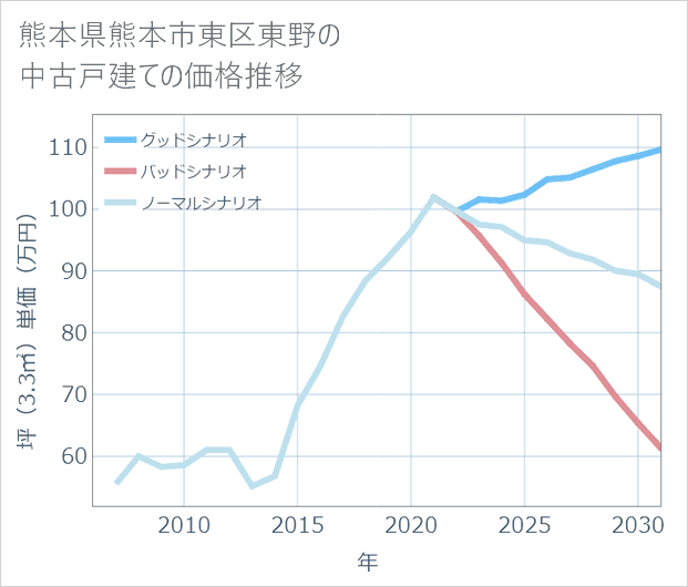熊本県熊本市東区東野の中古戸建て価格推移