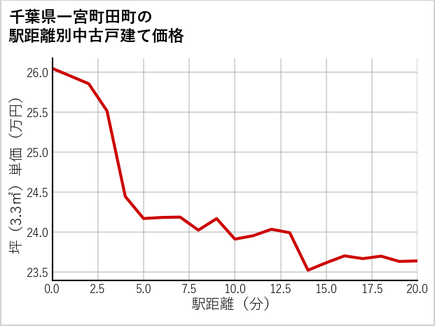 千葉県一宮町田町の徒歩距離別の中古戸建て坪単価