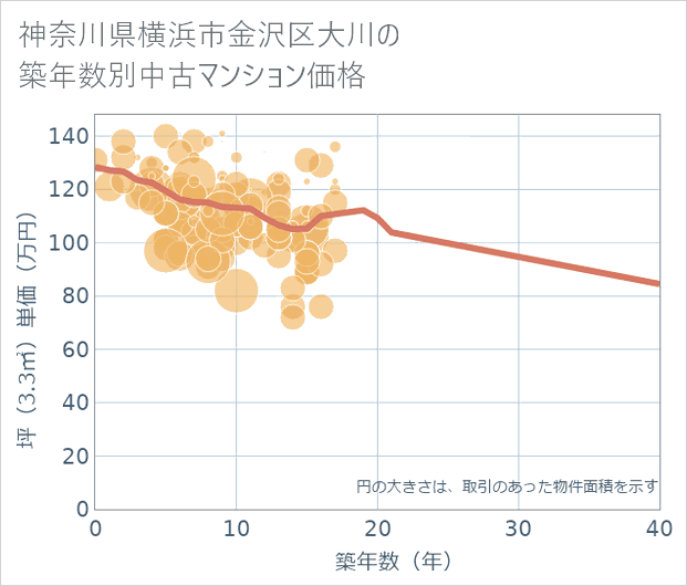 神奈川県横浜市金沢区大川の築年数別の中古マンション坪単価