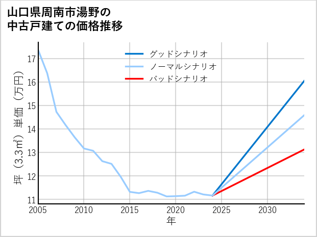 山口県周南市湯野の中古戸建て価格推移