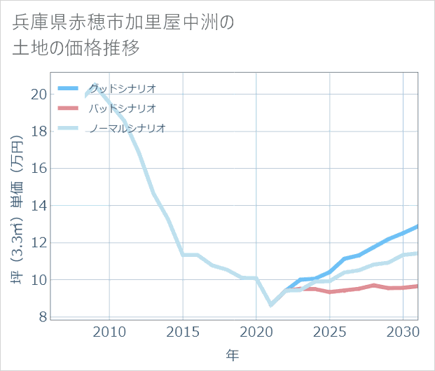 兵庫県赤穂市加里屋中洲の土地価格推移