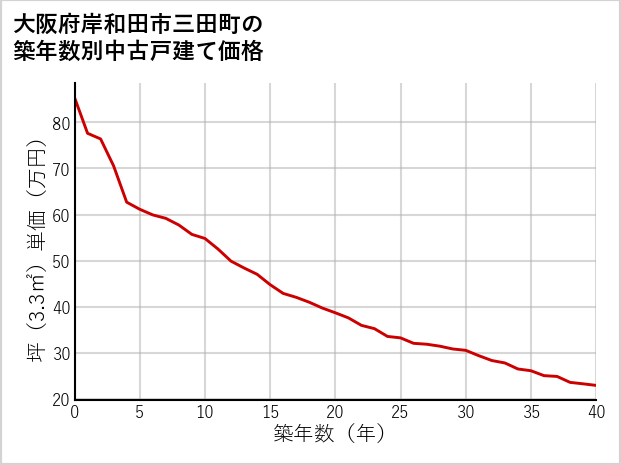 大阪府岸和田市三田町の築年数別の中古戸建て坪単価