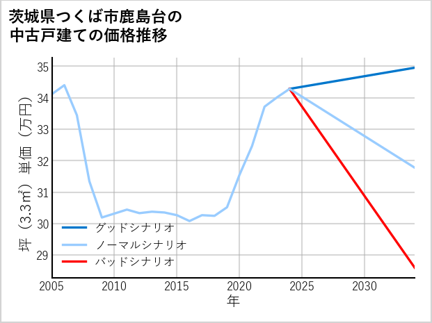 茨城県つくば市鹿島台の中古戸建て価格推移
