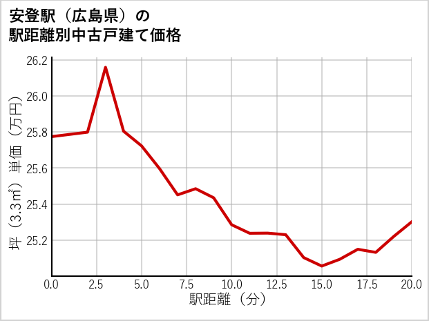 安登駅（広島県）の徒歩距離別の中古戸建て坪単価