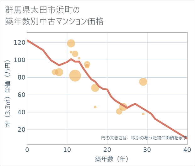 群馬県太田市浜町の築年数別の中古マンション坪単価