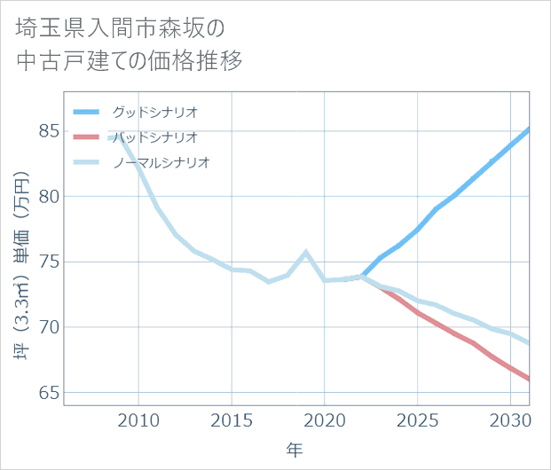 埼玉県入間市森坂の中古戸建て価格推移