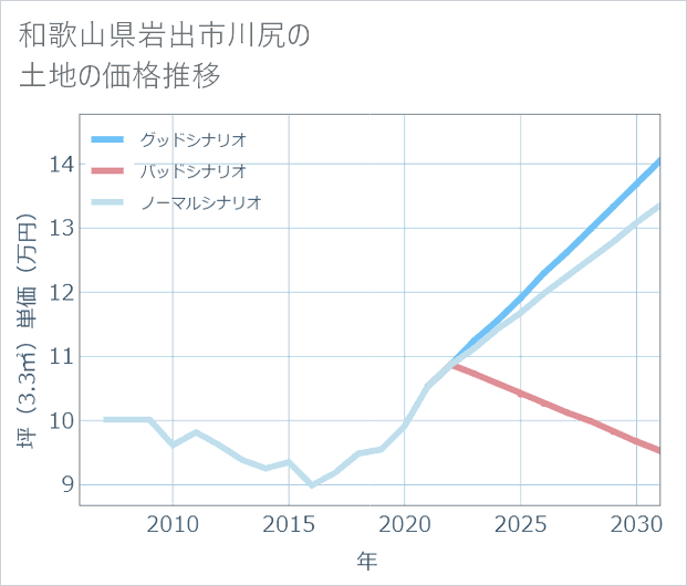 和歌山県岩出市川尻の土地価格推移