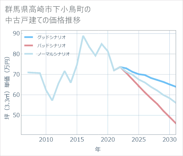 群馬県高崎市下小鳥町の中古戸建て価格推移