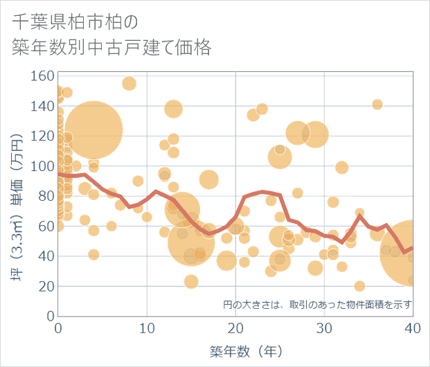 千葉県柏市柏の築年数別の中古戸建て坪単価
