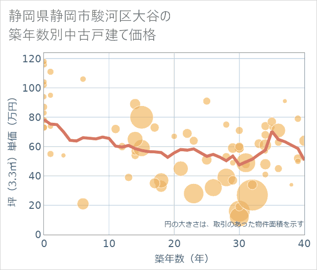 静岡県静岡市駿河区大谷の築年数別の中古戸建て坪単価
