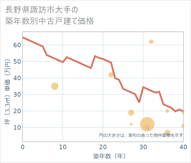 長野県諏訪市大手の築年数別の中古戸建て坪単価