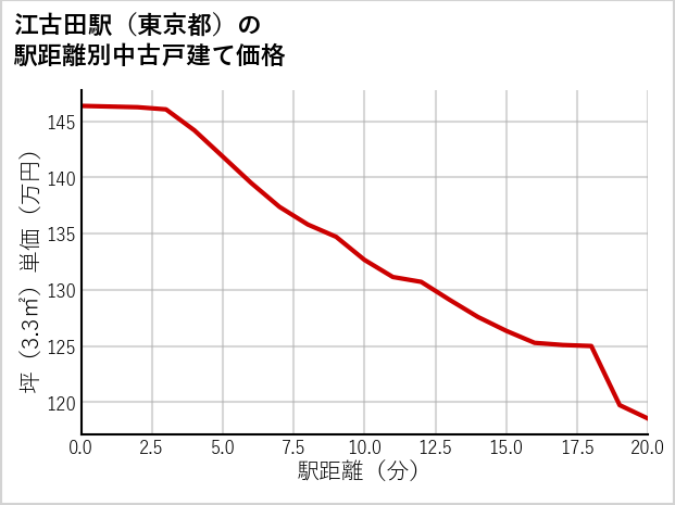 江古田駅（東京都）の徒歩距離別の中古戸建て坪単価