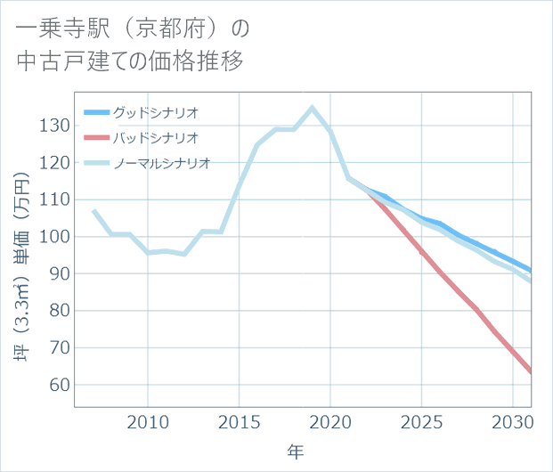 一乗寺駅(京都府)の中古戸建て価格推移