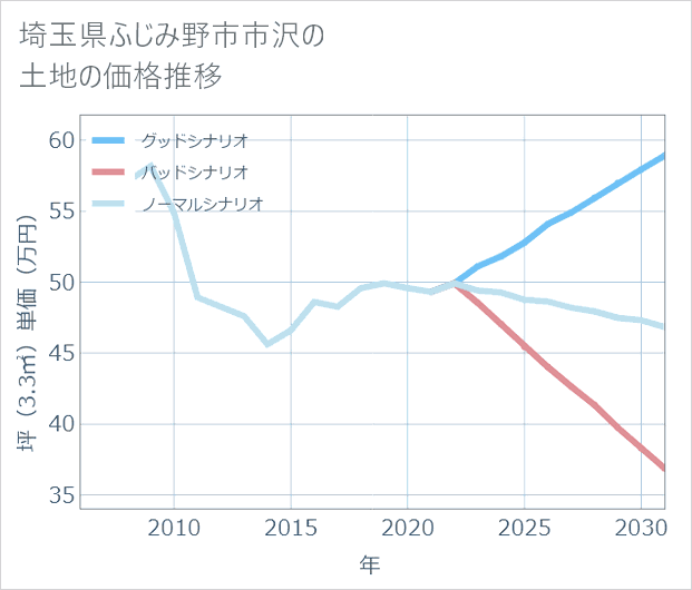 埼玉県ふじみ野市市沢の土地価格推移