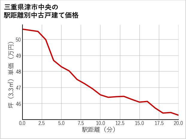 三重県津市中央の徒歩距離別の中古戸建て坪単価