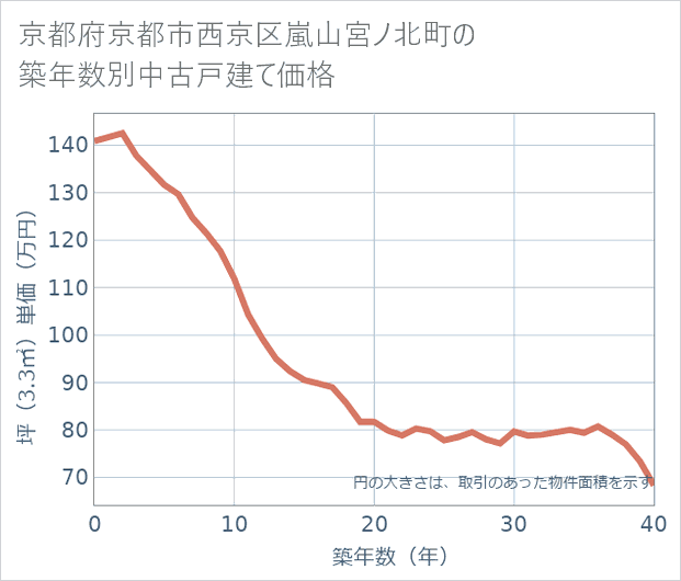 京都府京都市西京区嵐山宮ノ北町の築年数別の中古戸建て坪単価