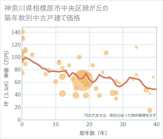神奈川県相模原市中央区緑が丘の築年数別の中古戸建て坪単価