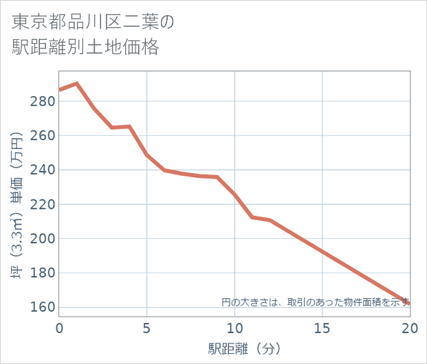 東京都品川区二葉の徒歩距離別の土地坪単価