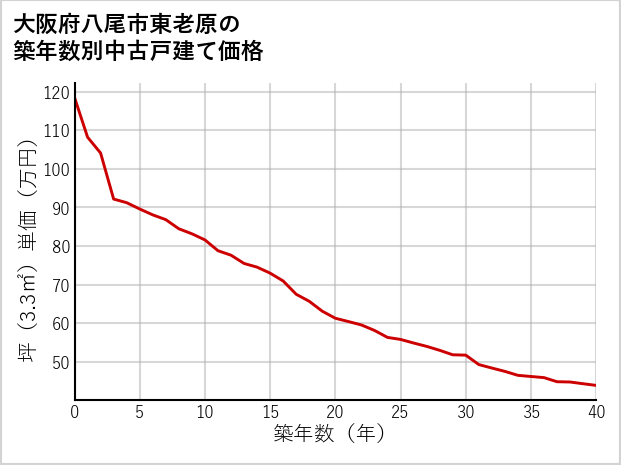 大阪府八尾市東老原の築年数別の中古戸建て坪単価