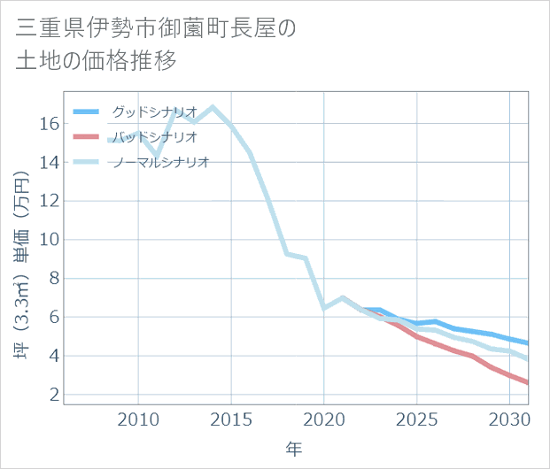 三重県伊勢市御薗町長屋の土地価格推移