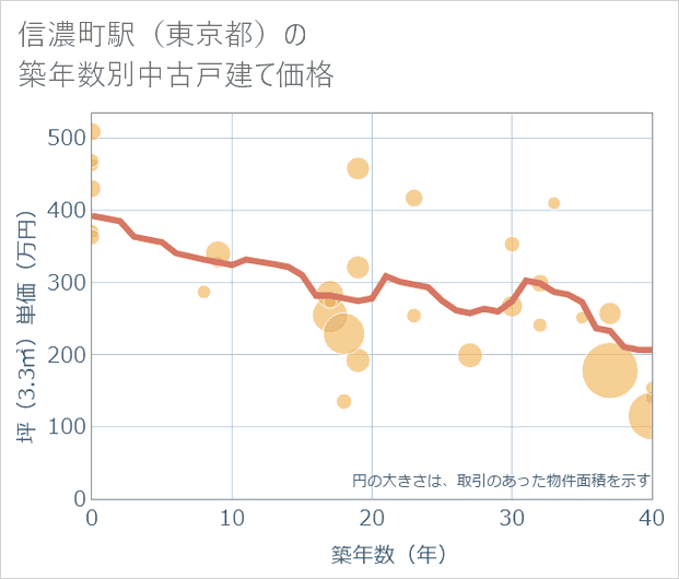 信濃町駅(東京都)の築年数別の中古戸建て坪単価