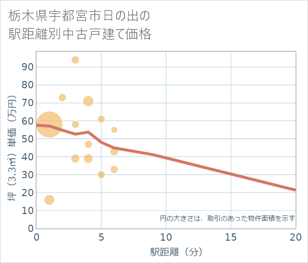 栃木県宇都宮市日の出の徒歩距離別の中古戸建て坪単価