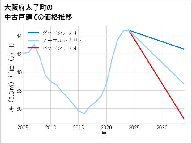 大阪府太子町の中古戸建て価格推移