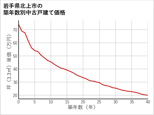 岩手県北上市の築年数別の中古戸建て坪単価