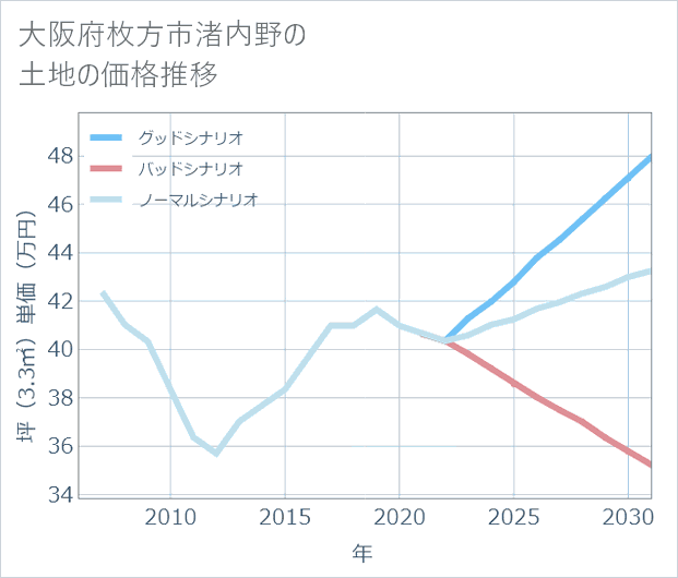 大阪府枚方市渚内野の土地価格推移