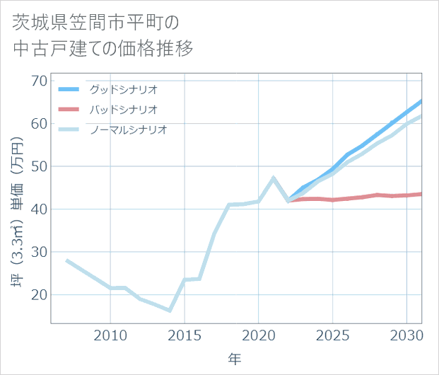 茨城県笠間市平町の中古戸建て価格推移
