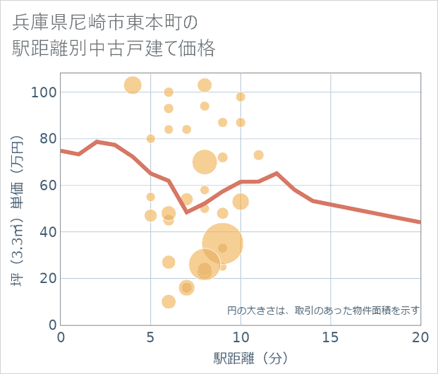 兵庫県尼崎市東本町の徒歩距離別の中古戸建て坪単価