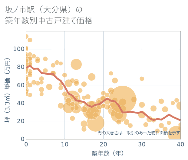 坂ノ市駅(大分県)の築年数別の中古戸建て坪単価