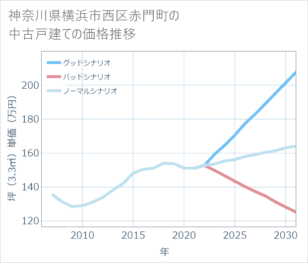 神奈川県横浜市西区赤門町の中古戸建て価格推移