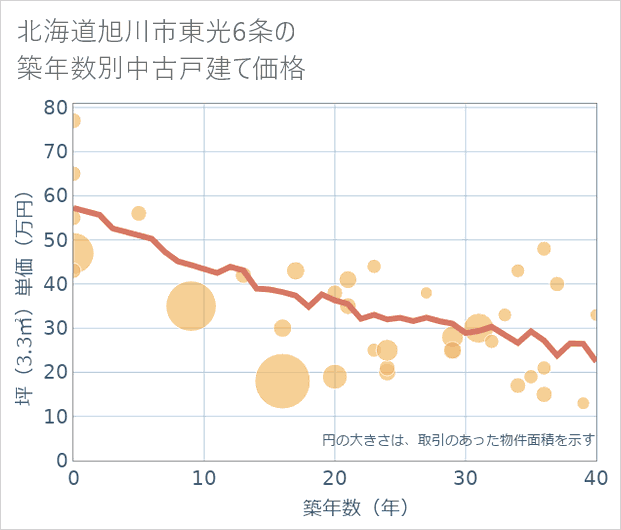 北海道旭川市東光6条の築年数別の中古戸建て坪単価