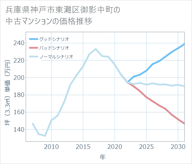 兵庫県神戸市東灘区御影中町の中古マンション価格推移