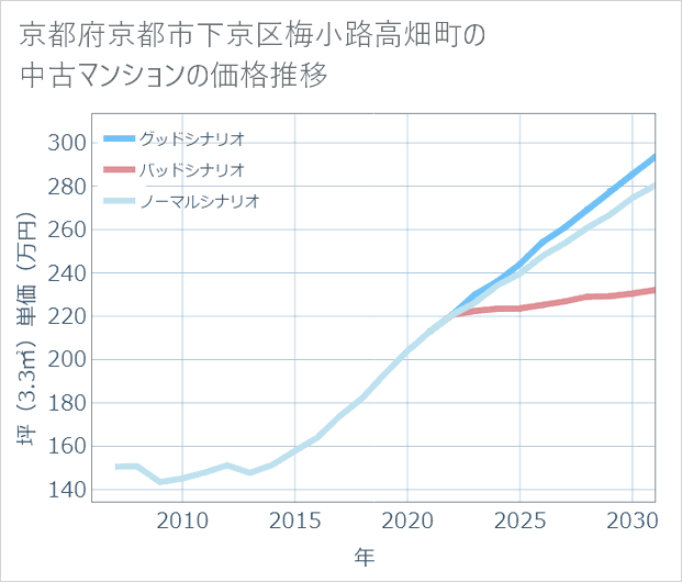 京都府京都市下京区梅小路高畑町の中古マンション価格推移