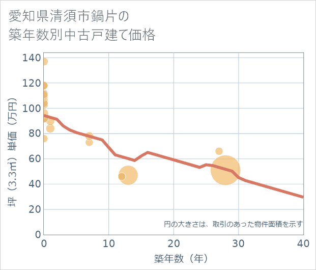 愛知県清須市鍋片の築年数別の中古戸建て坪単価