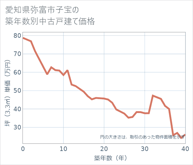 愛知県弥富市子宝の築年数別の中古戸建て坪単価