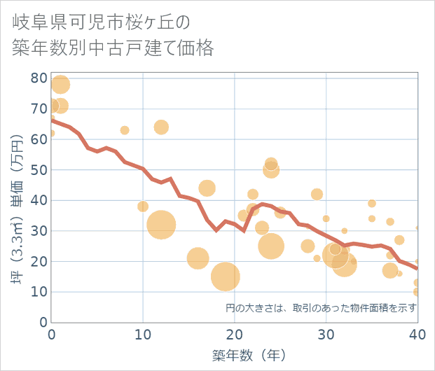 岐阜県可児市桜ケ丘の築年数別の中古戸建て坪単価