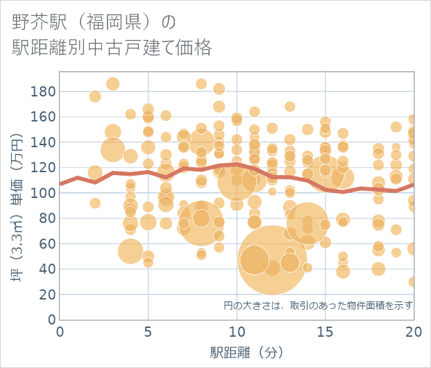 野芥駅(福岡県)の徒歩距離別の中古戸建て坪単価
