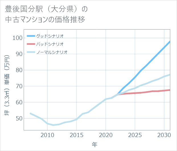 豊後国分駅(大分県)の中古マンション価格推移