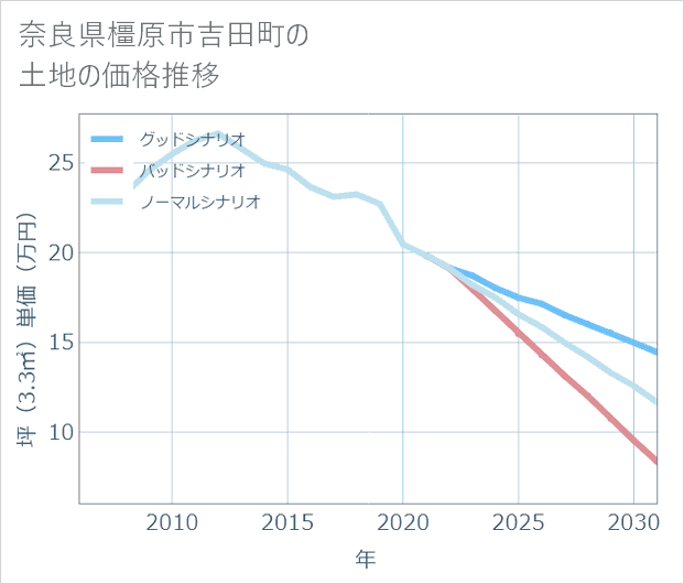 奈良県橿原市吉田町の土地価格推移