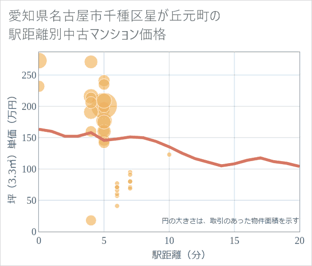 愛知県名古屋市千種区星が丘元町の徒歩距離別の中古マンション坪単価