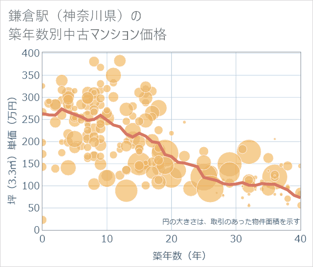 鎌倉駅(神奈川県)の築年数別の中古マンション坪単価
