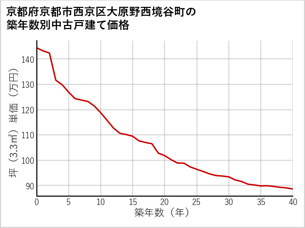 京都府京都市西京区大原野西境谷町の築年数別の中古戸建て坪単価