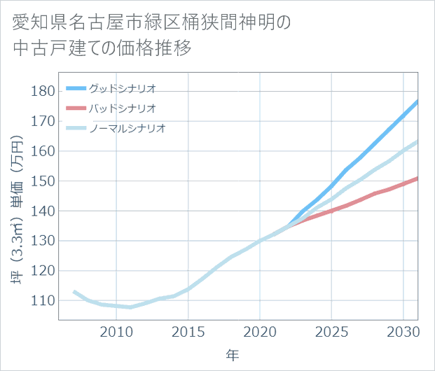 愛知県名古屋市緑区桶狭間神明の中古戸建て価格推移