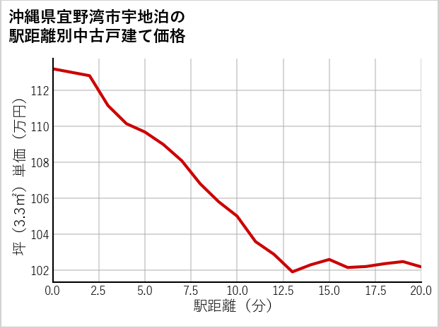 沖縄県宜野湾市宇地泊の徒歩距離別の中古戸建て坪単価