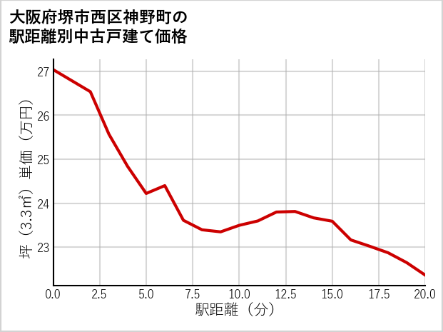大阪府堺市西区神野町の徒歩距離別の中古戸建て坪単価