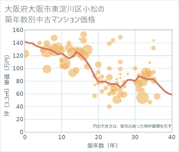 大阪府大阪市東淀川区小松の築年数別の中古マンション坪単価
